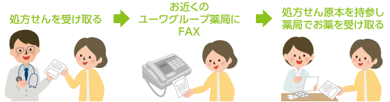処方せんを受け取る → お近くのユーワグループ薬局にFAX → 処方せん原本を持参し薬局でお薬を受け取る