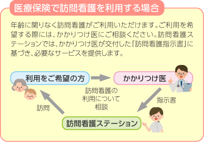 医療保険で訪問看護を利用する場合
