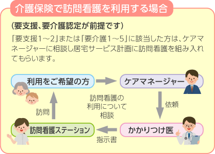 介護保険で訪問看護を利用する場合